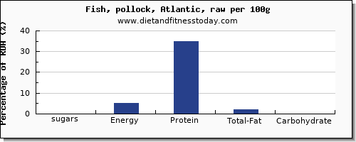 sugars and nutrition facts in sugar in pollock per 100g